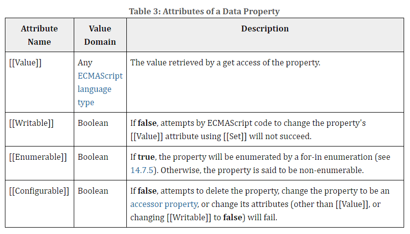 attributes of data property