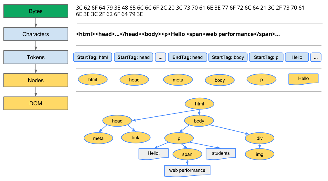 DOM TREE formatting process