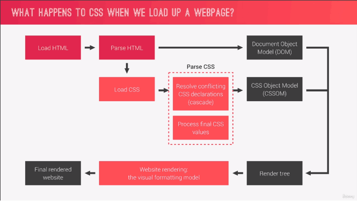 What happens to CSS when we load up a webpage