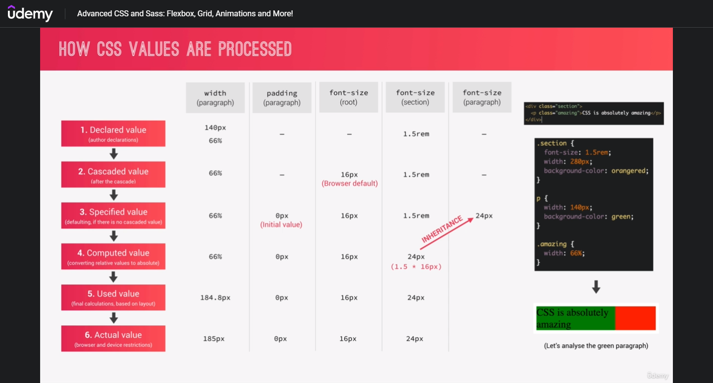 How CSS values are processed