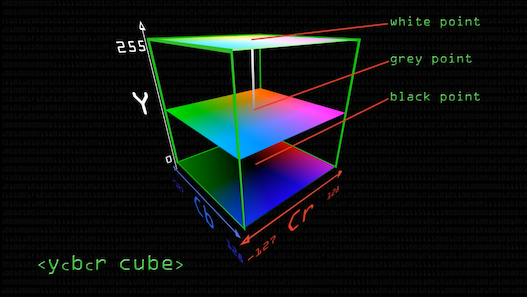 Y′CbCr color cube