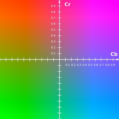 The CbCr plane at constant luma Y′=0.5