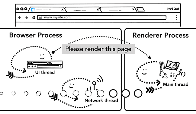 navigation commit後，由renderer process負責渲染畫面