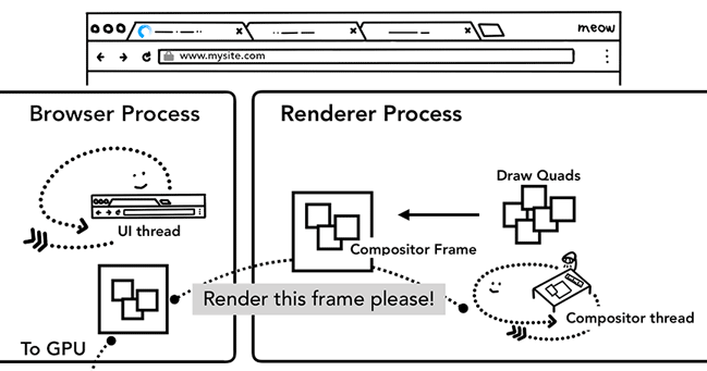 Compositor thread creating compositing frame. Frame is sent to the browser process then to GPU