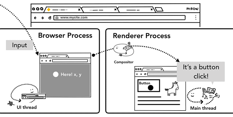 由renderer process來確認哪一個元素與使用者發生互動