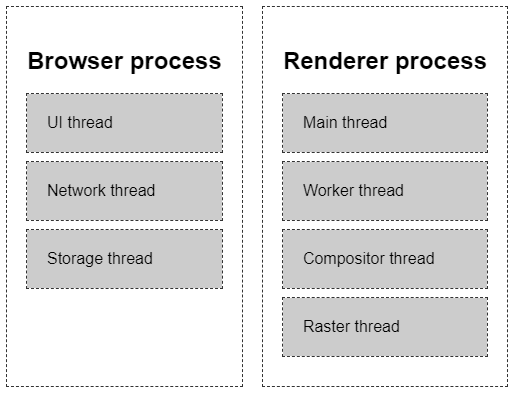 Chrome在呈現網頁給使用者看的時候，大部分的工作是由browser process與renderer process處理的