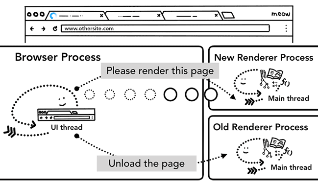 兩個renderer process分別處理既有網頁的unload事件，與新網頁的渲染工作