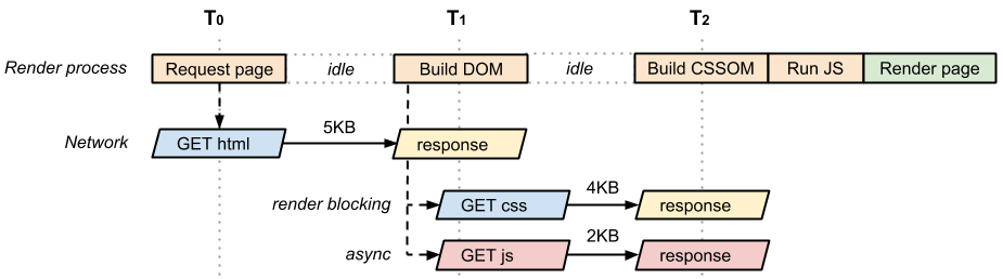 圖片借自Analyzing Critical Rendering Path Performance一文