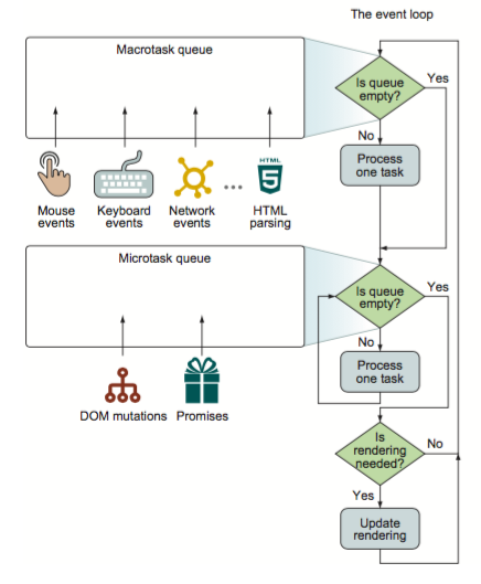 Browser event loop chart