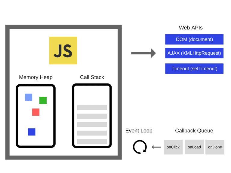 瀏覽器環境圖，取自：How JavaScript works: an overview of the engine, the runtime, and the call stack