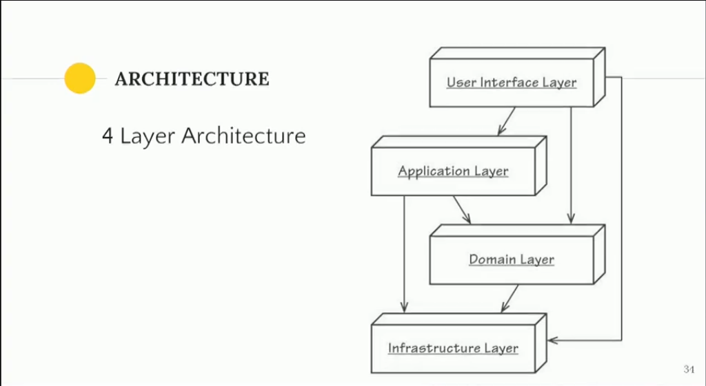 ddd-architecture