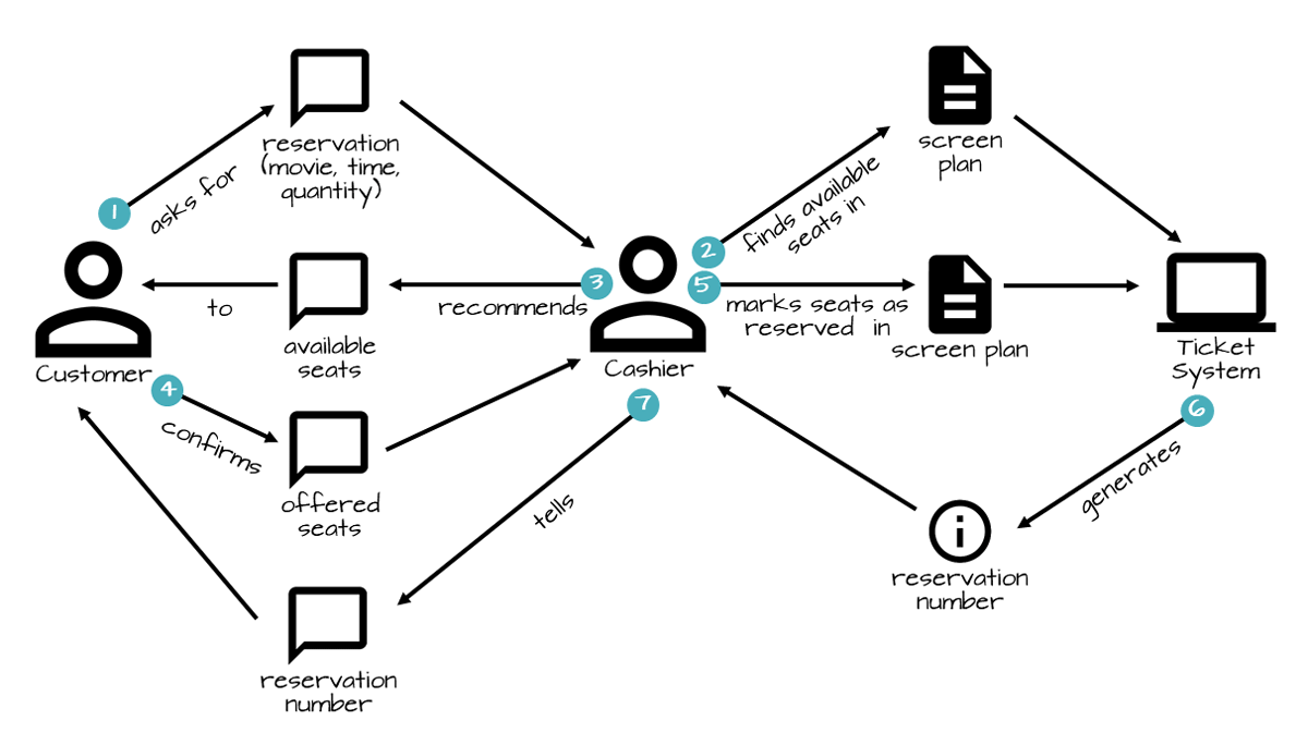 domain-storytelling-quick-start