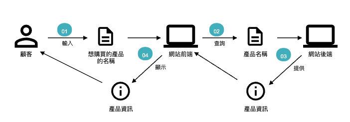 example of e-shop domain story