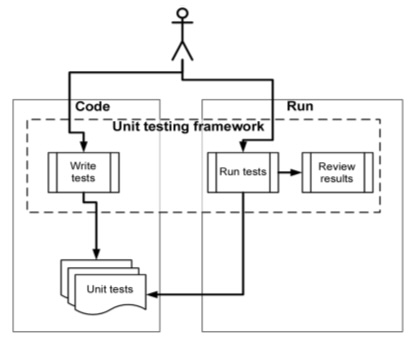 what unit test framework do for developer