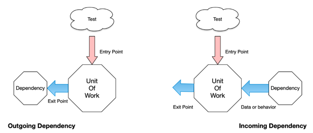 two types of dependencies