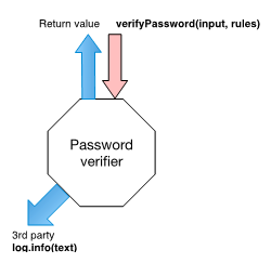 password verifier exit point calls 3rd dependency