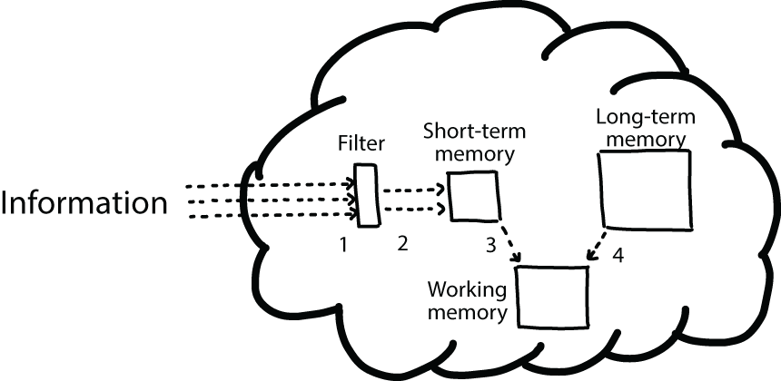 cognitive process when reading code