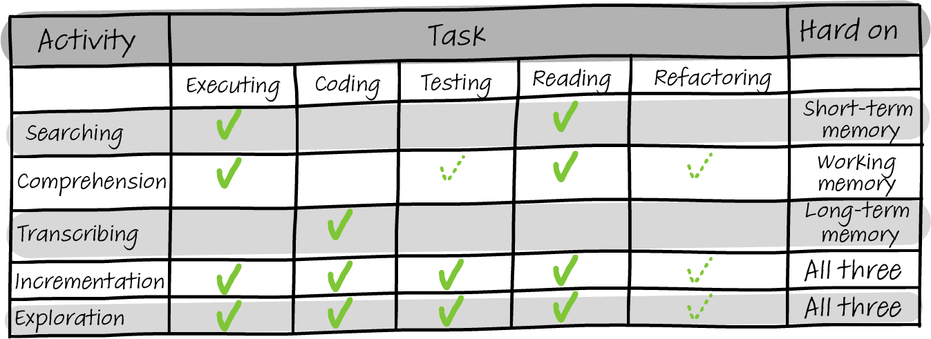 programming activities and the related memory systems