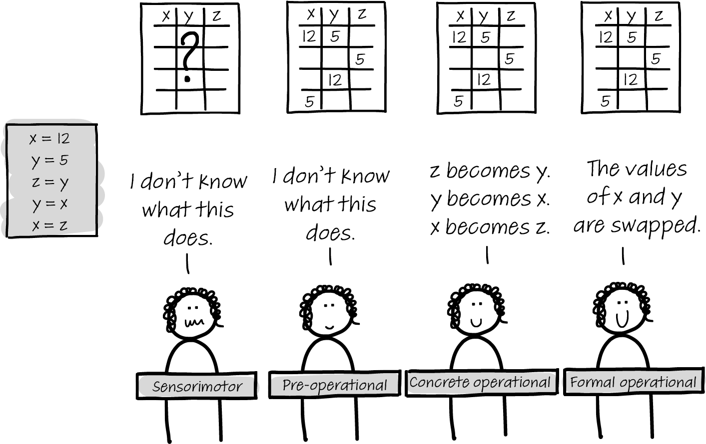 4 neo-Piagetian levels for programming