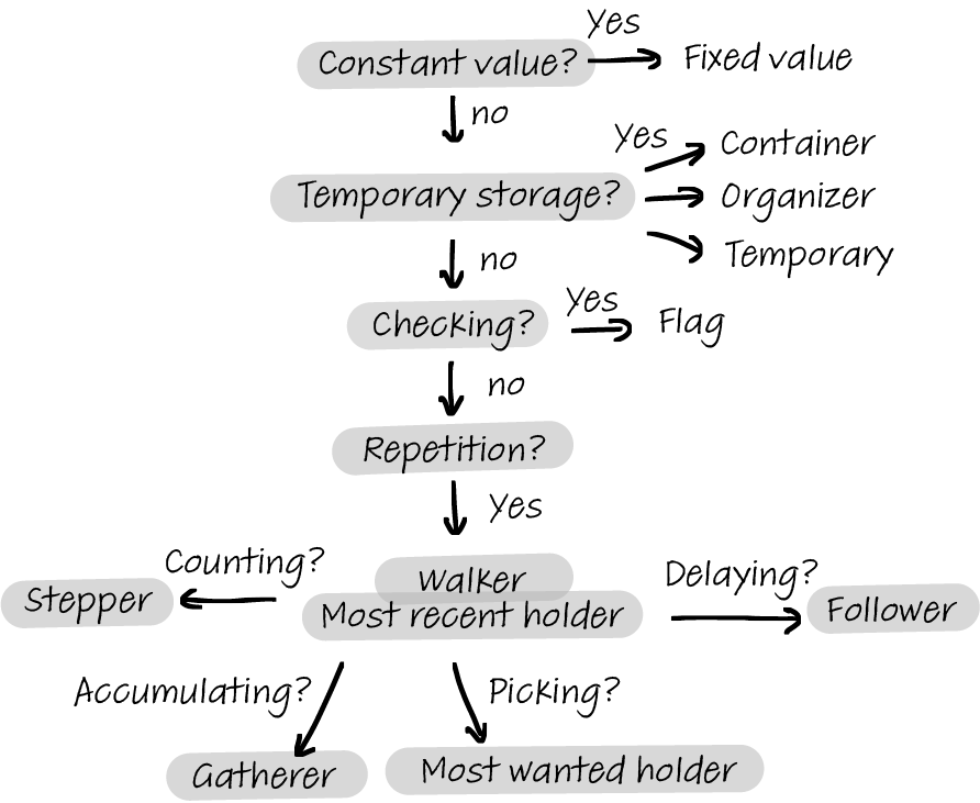 types of variables