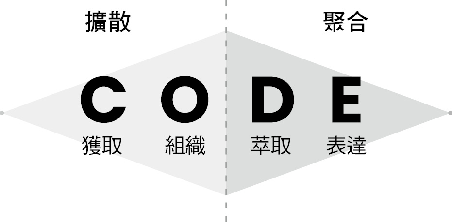 創作流程：擴散（CO）與聚合（DE）