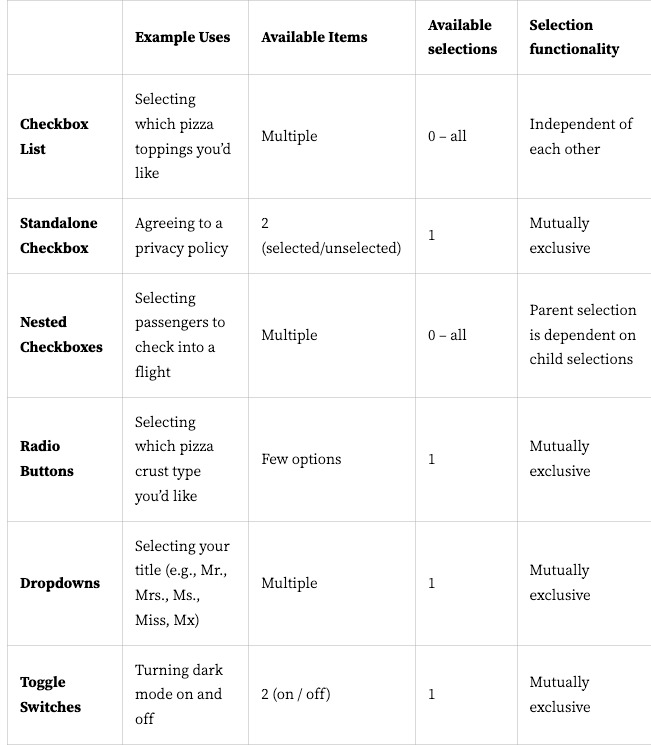 use case for checkbox, radio button, dropdown and switch