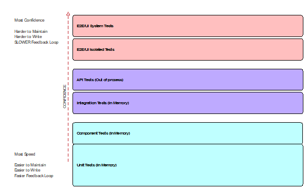 common-software-test-levels